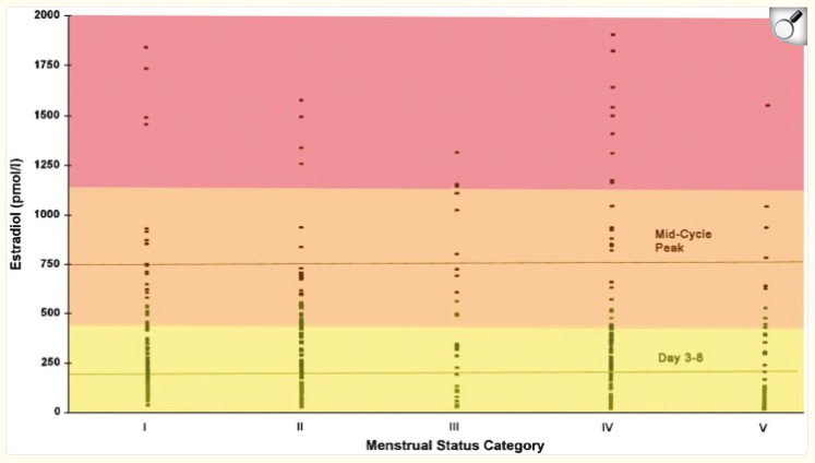 ELEVATED ESTROGEN IN PERIMENOPAUSE


